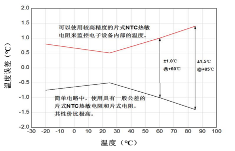 Vout Error Converted to Temperature