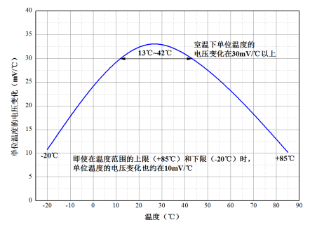 Voltage Change per Degree Celsius